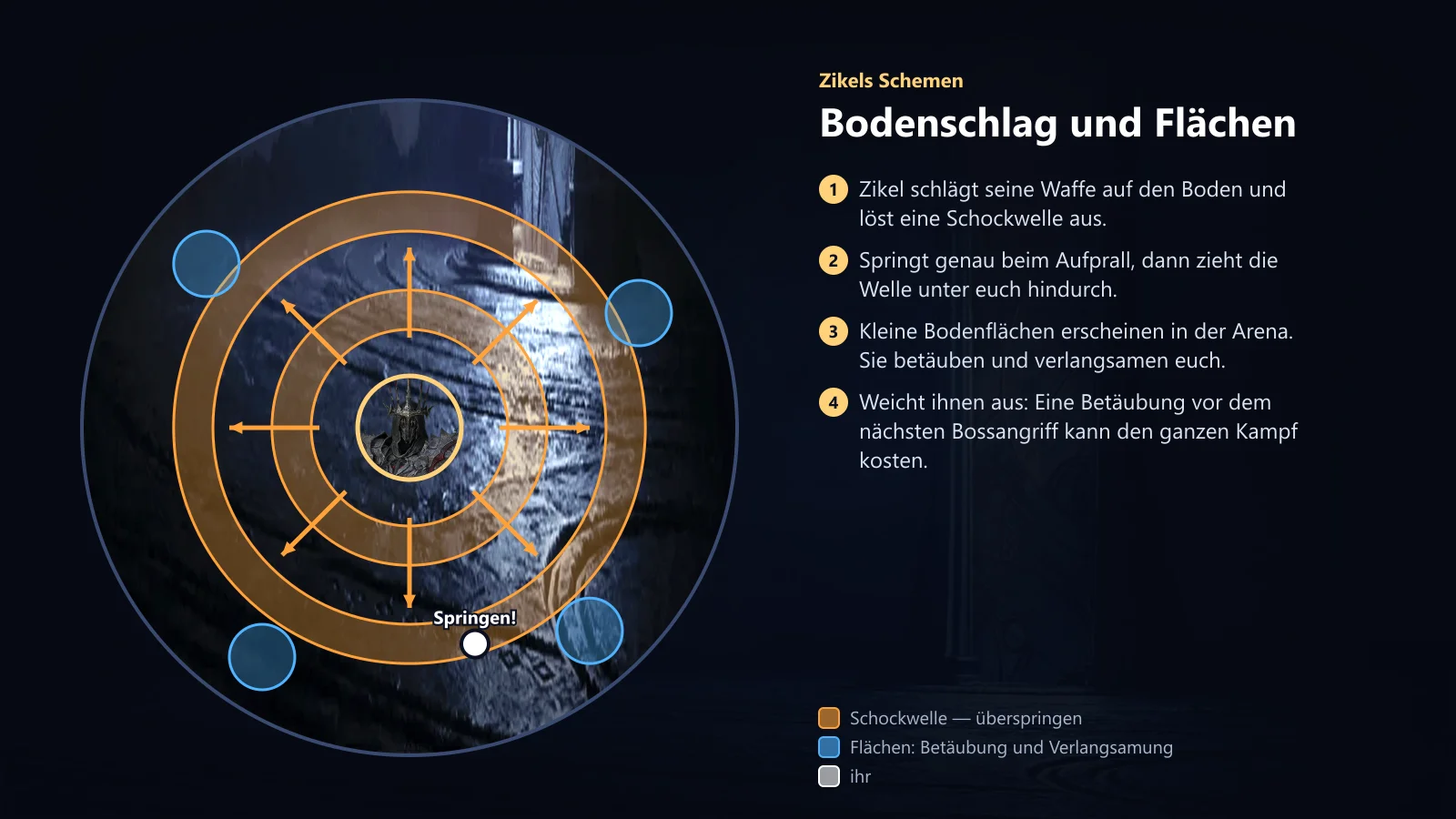 Zikel: Bodenschlag und Betäubungszonen
