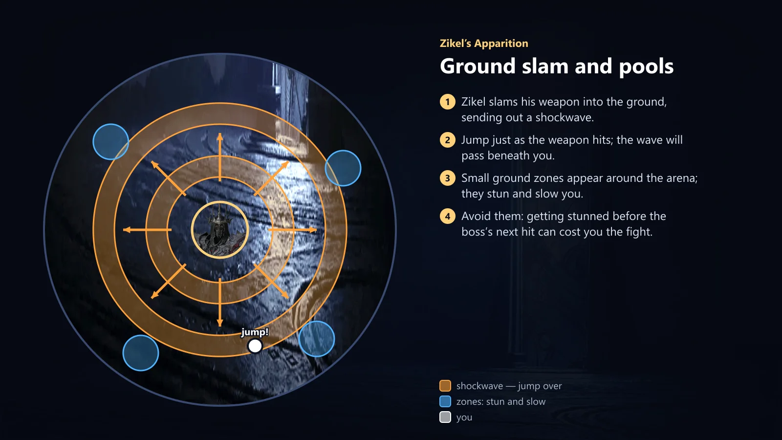 Zikel: ground slam and stun zones