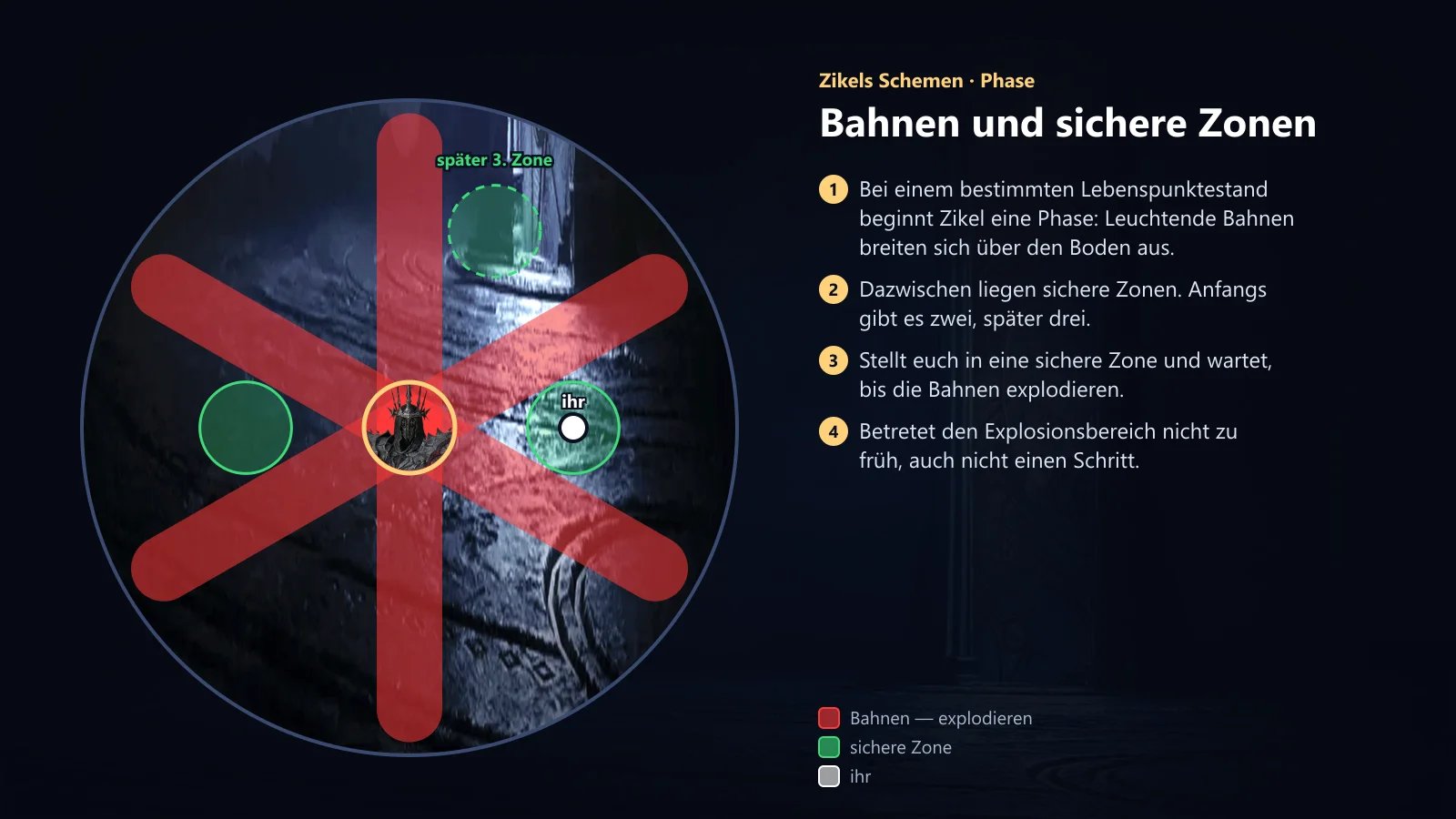 Zikel: Laufbahnen und sichere Zonen