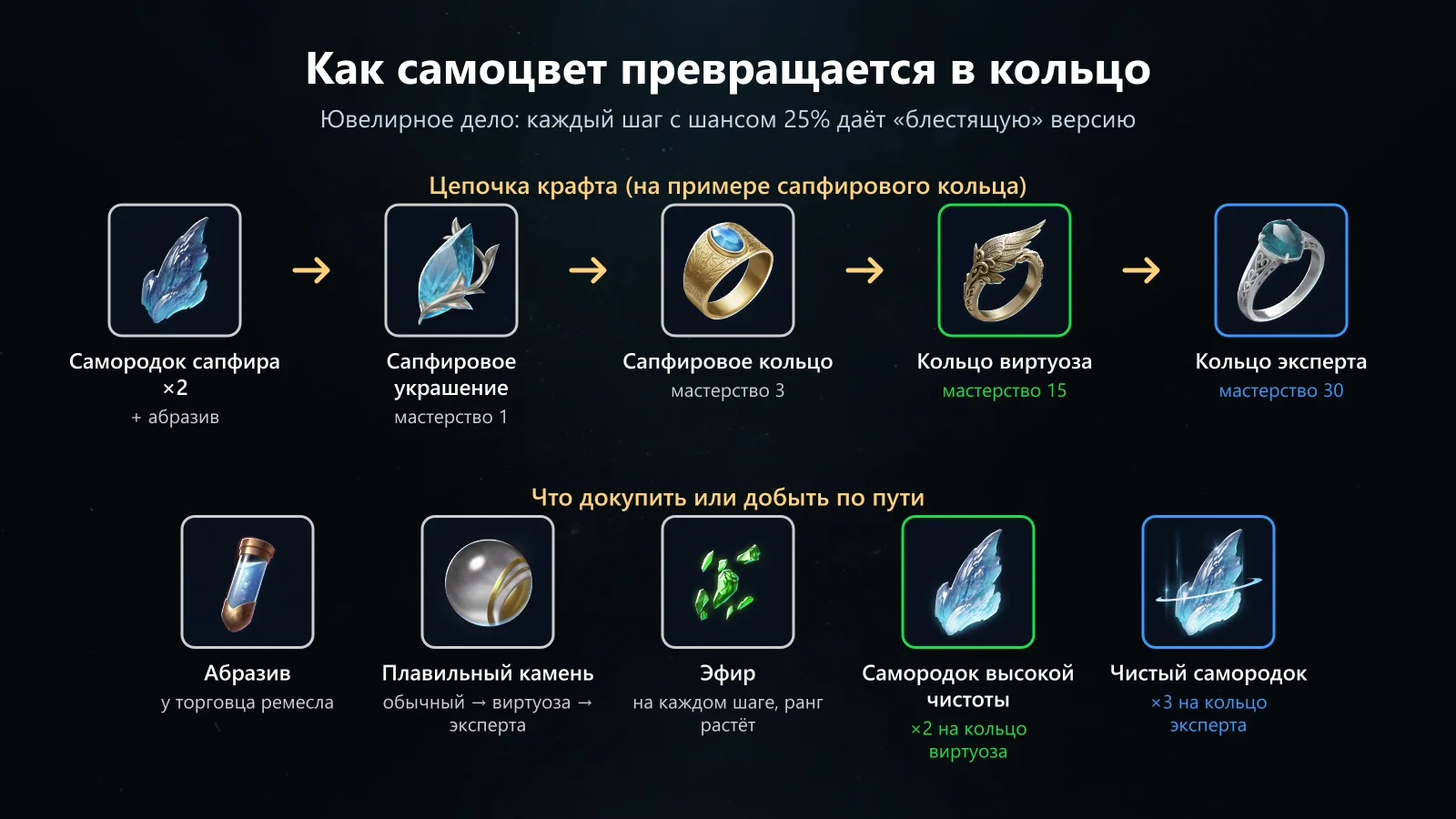 Jewelcrafting progression: from gemstone to Artisan's ring